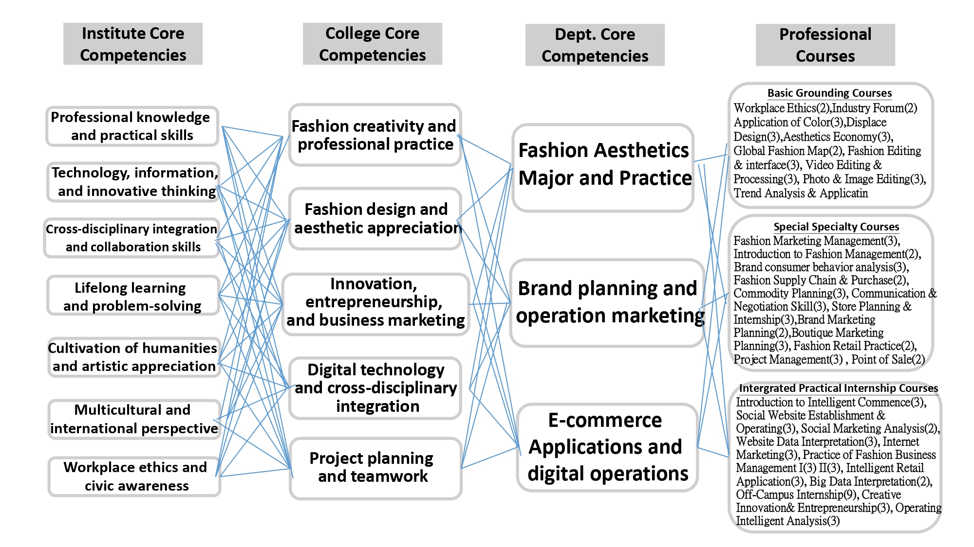 Curriculum